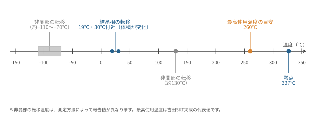 PTFEの主な転移温度を温度軸上に示した図。非晶部の転移(低温側約−110〜−70℃、高温側約130℃)、19℃・30℃付近の結晶相の転移、最高使用温度の目安260℃、融点327℃
