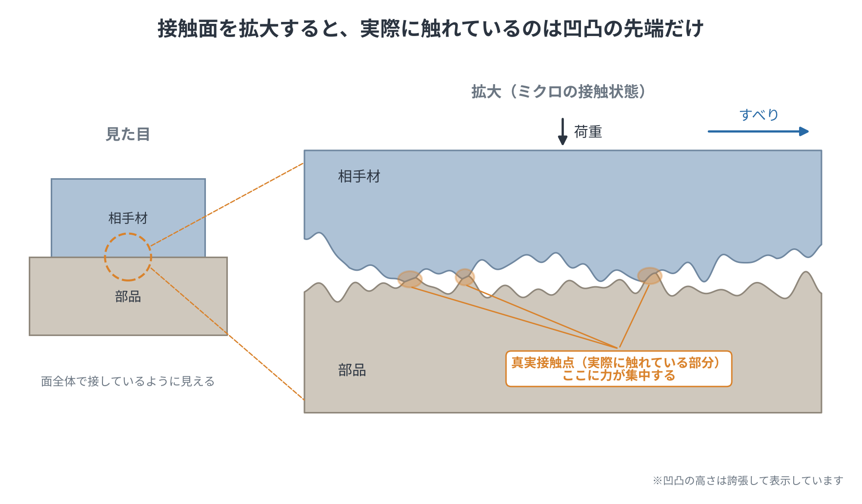 部品と相手材の接触面を拡大した模式図。見た目は面全体で接しているが、拡大すると表面には細かな凹凸があり、実際に触れているのは凹凸の先端(真実接触点)だけで、そこに荷重が集中する