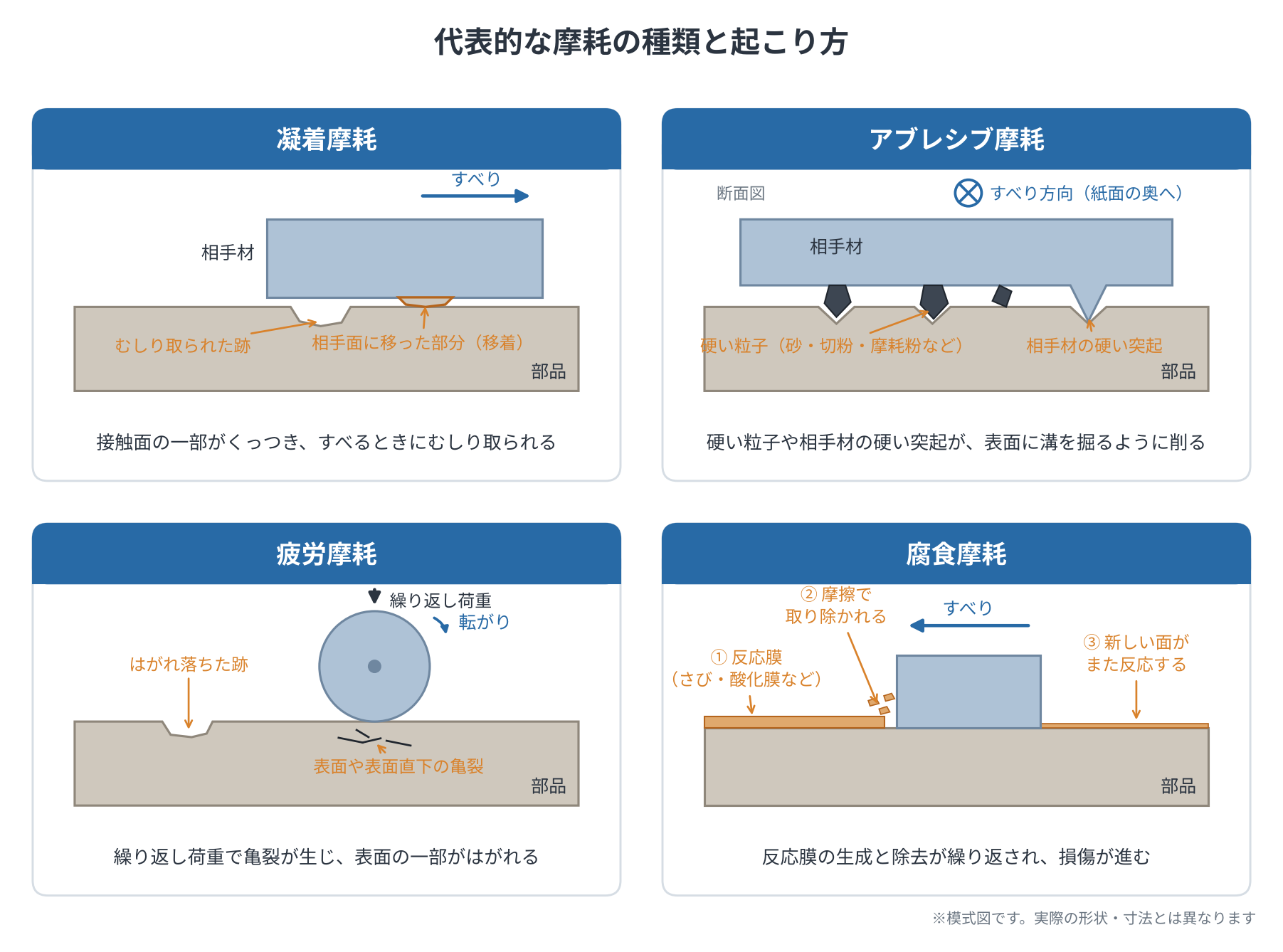 代表的な摩耗4種類の模式図。凝着摩耗はくっついた部分がむしり取られて相手面に移る。アブレシブ摩耗は硬い粒子や相手材の硬い突起が表面に溝を掘る。疲労摩耗は繰り返し荷重で亀裂が生じて表面がはがれる。腐食摩耗は反応膜の生成と除去が繰り返される