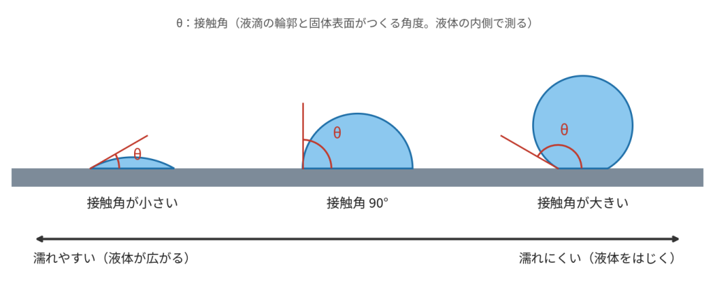 接触角が小さい液滴、90°の液滴、大きい液滴を並べ、ぬれやすさとの関係を示した図
