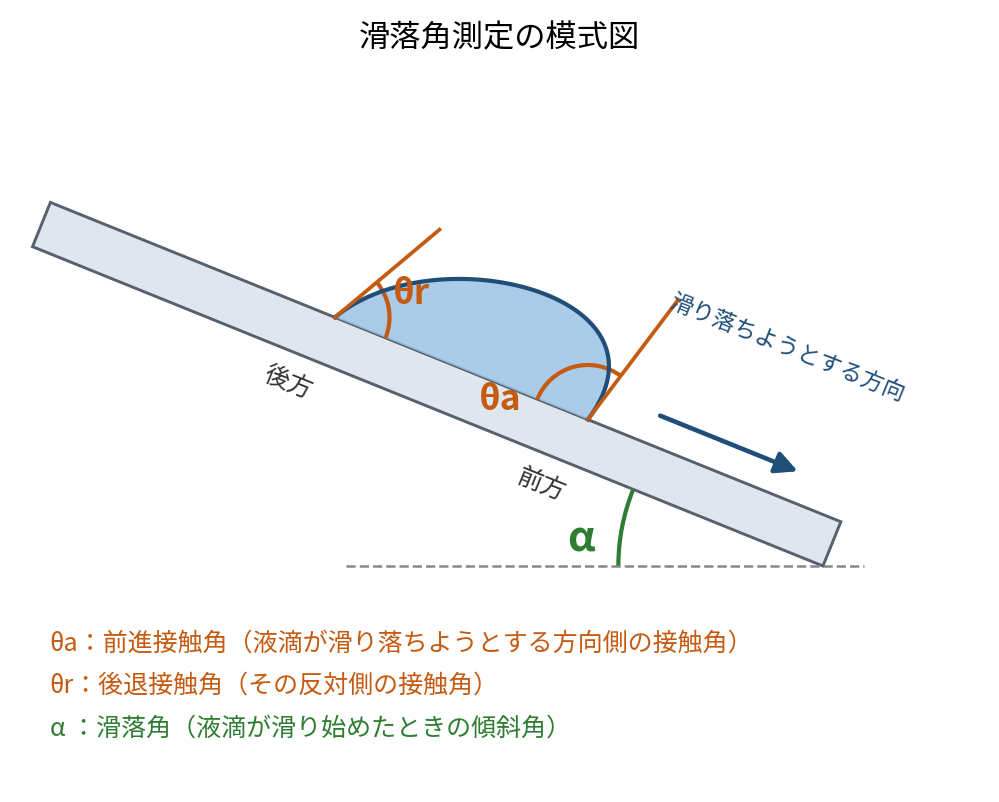 傾けた面の上の液滴で、滑り落ちようとする方向側の前進接触角θa、その反対側の後退接触角θr、液滴が滑り始めたときの傾斜角である滑落角αを示した模式図